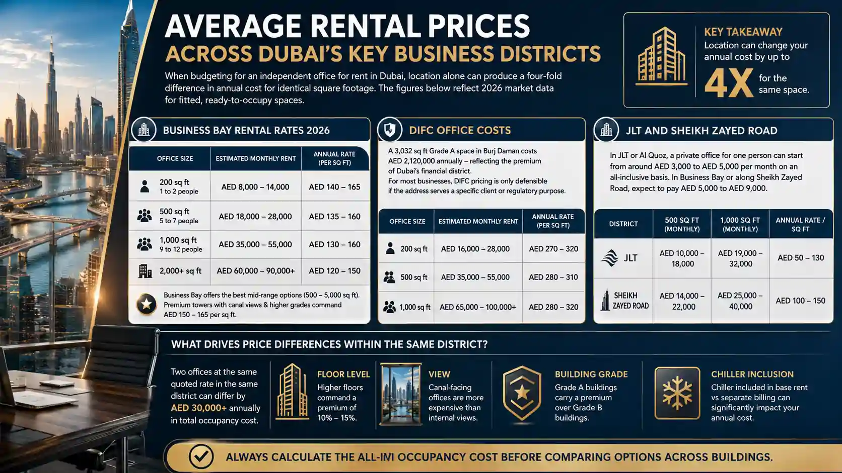 Average Rental Prices Across Dubai’s Key Business Districts 